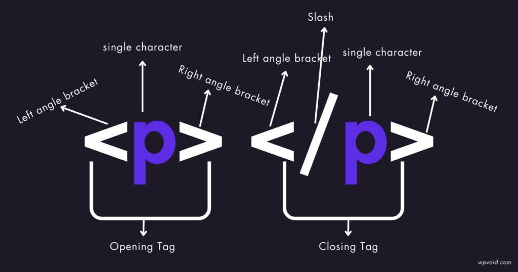 HTML Tags explained in WPVOID Site