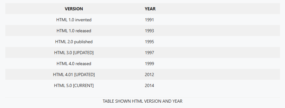 Table of HTML version and its release date